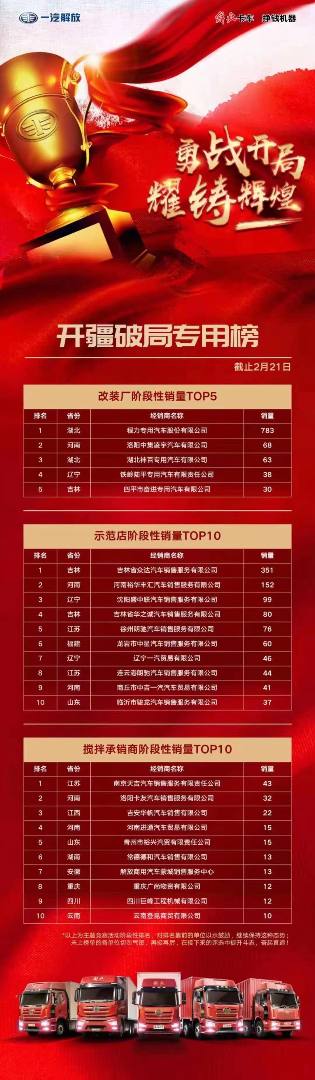起步即跑步，開局即決戰(zhàn)，程力專汽在一汽解放專用底盤今年現(xiàn)階段銷量TOP5中遙遙領(lǐng)先第一